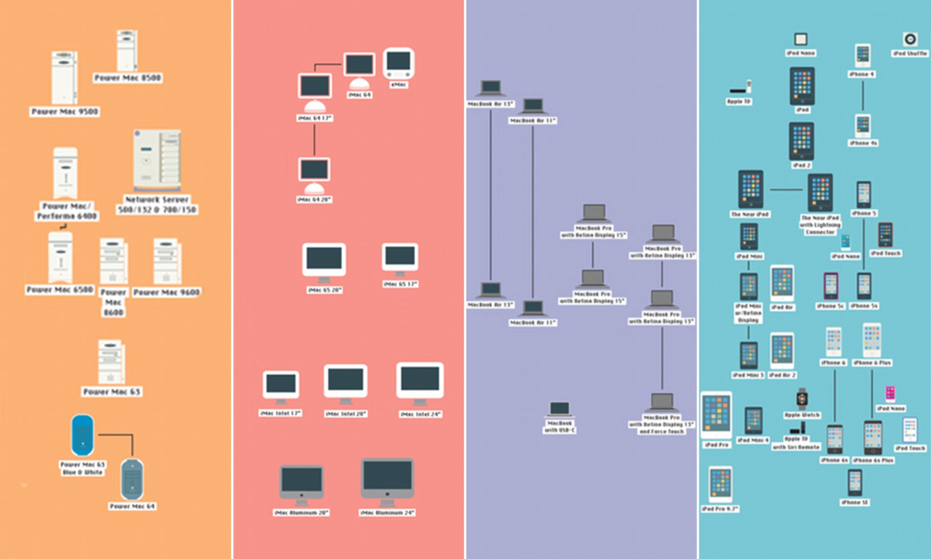 What is Apple? An products and history overview