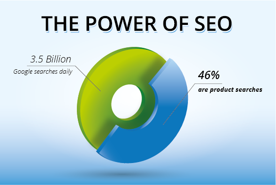 The power of SEO