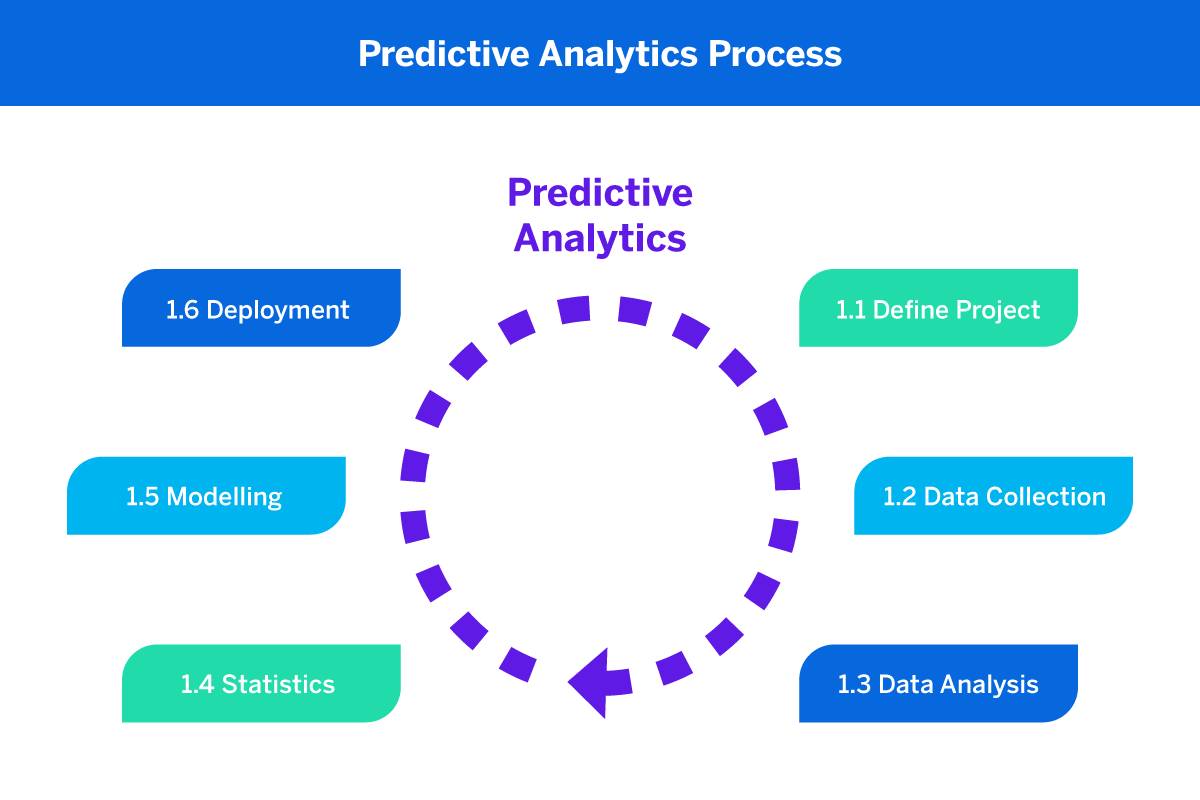 Predictive Analysis