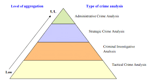 Crime Analysis