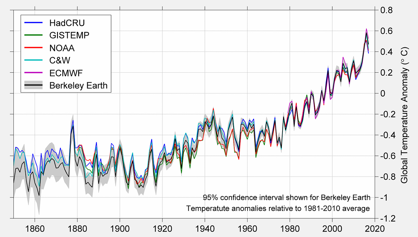 Time Series Analysis