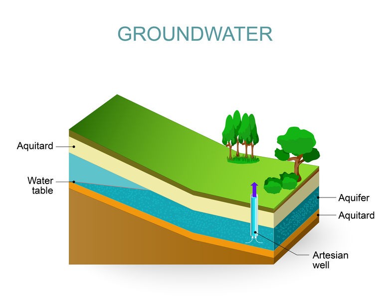Groundwater Analysis