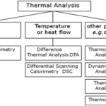 Thermal Analysis: Innovations in Material Science