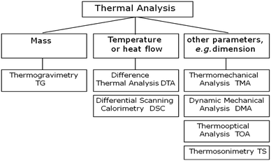 Thermal Analysis