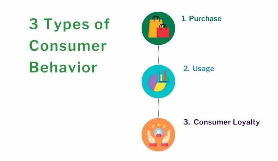 Consumer Purchase Analysis